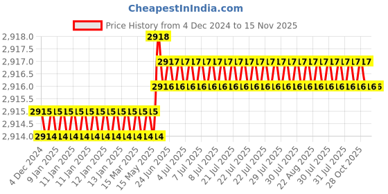 moglix.com Caparo Metric M33x130mm Half Threaded Hex Head Bolts Screw, Grade: 8.8/10.9 (Pack of 5) caparo Price History Graph from 4 Dec 2024 to 15 Nov 2025