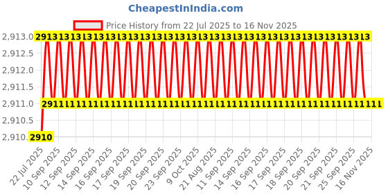 moglix.com Caparo Metric M33x130mm Half Threaded Socket Head Cap Bolt Screw (Pack of 5) caparo Price History Graph from 22 Jul 2025 to 15 Nov 2025