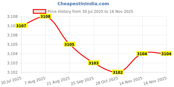 moglix.com Caparo Metric M33x140mm Half Threaded Hex Head Bolts Screw, Grade: 8.8/10.9 (Pack of 5) caparo Price History Graph from 30 Jul 2025 to 14 Nov 2025
