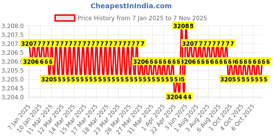 moglix.com Caparo Metric M33x140mm Half Threaded Socket Head Cap Bolt Screw (Pack of 5) caparo Price History Graph from 7 Jan 2025 to 6 Nov 2025