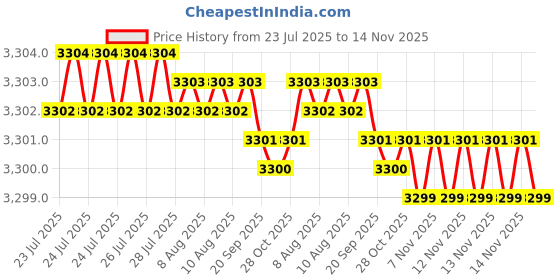 moglix.com Caparo Metric M33x150mm Half Threaded Hex Head Bolts Screw, Grade: 8.8/10.9 (Pack of 5) caparo Price History Graph from 23 Jul 2025 to 14 Nov 2025
