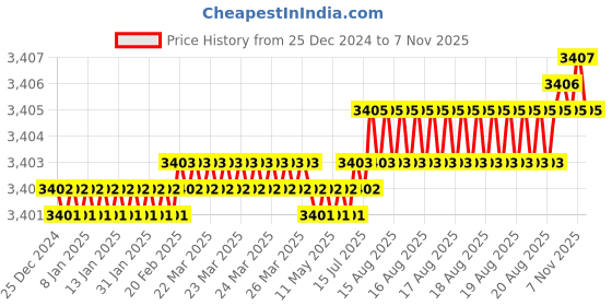 moglix.com Caparo Metric M33x150mm Half Threaded Socket Head Cap Bolt Screw (Pack of 5) caparo Price History Graph from 25 Dec 2024 to 7 Nov 2025