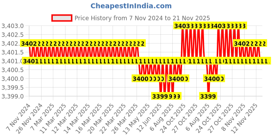 moglix.com Caparo Metric M33x160mm Half Threaded Hex Head Bolts Screw, Grade: 8.8/10.9 (Pack of 5) caparo Price History Graph from 7 Nov 2024 to 21 Nov 2025