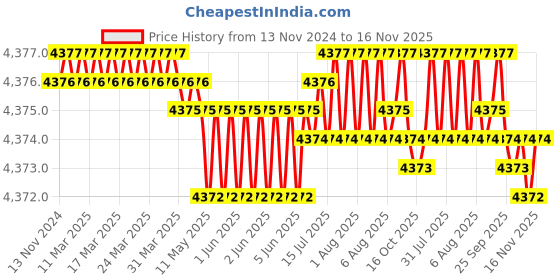 moglix.com Caparo Metric M33x160mm Half Threaded Socket Head Cap Bolt Screw (Pack of 5) caparo Price History Graph from 13 Nov 2024 to 15 Nov 2025