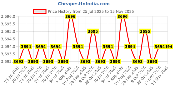 moglix.com Caparo Metric M33x180mm Half Threaded Hex Head Bolts Screw, Grade: 8.8/10.9 (Pack of 5) caparo Price History Graph from 25 Jul 2025 to 15 Nov 2025