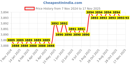 moglix.com Caparo Metric M33x200mm Half Threaded Hex Head Bolts Screw, Grade: 8.8/10.9 (Pack of 5) caparo Price History Graph from 7 Nov 2024 to 17 Nov 2025