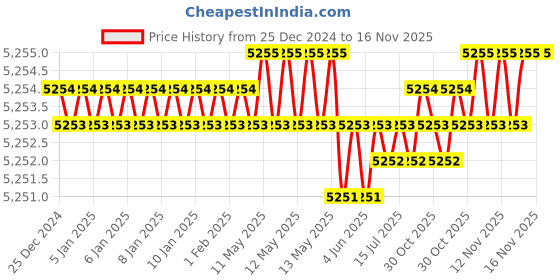 moglix.com Caparo Metric M33x200mm Half Threaded Socket Head Cap Bolt Screw (Pack of 5) caparo Price History Graph from 25 Dec 2024 to 16 Nov 2025