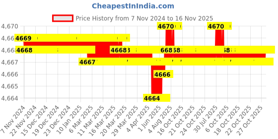 moglix.com Caparo Metric M33x220mm Half Threaded Hex Head Bolts Screw, Grade: 8.8/10.9 (Pack of 5) caparo Price History Graph from 7 Nov 2024 to 15 Nov 2025