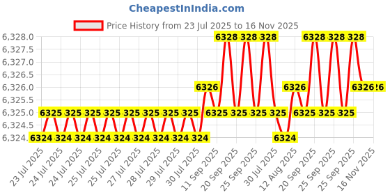 moglix.com Caparo Metric M33x220mm Half Threaded Socket Head Cap Bolt Screw (Pack of 5) caparo Price History Graph from 23 Jul 2025 to 15 Nov 2025