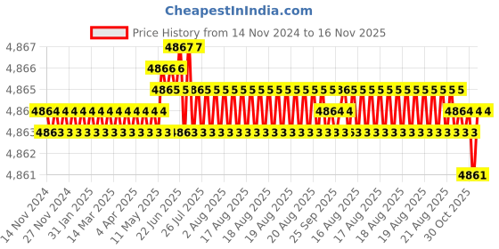 moglix.com Caparo Metric M33x240mm Half Threaded Hex Head Bolts Screw, Grade: 8.8/10.9 (Pack of 5) caparo Price History Graph from 14 Nov 2024 to 15 Nov 2025