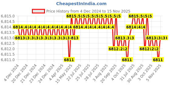 moglix.com Caparo Metric M33x260mm Half Threaded Socket Head Cap Bolt Screw (Pack of 5) caparo Price History Graph from 4 Dec 2024 to 15 Nov 2025