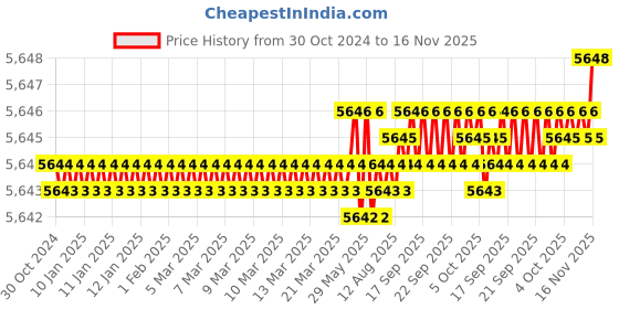 moglix.com Caparo Metric M33x280mm Half Threaded Hex Head Bolts Screw, Grade: 8.8/10.9 (Pack of 5) caparo Price History Graph from 30 Oct 2024 to 16 Nov 2025