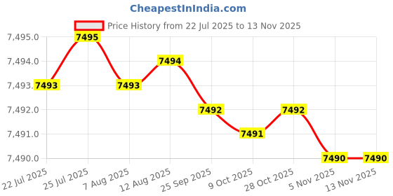 moglix.com Caparo Metric M33x280mm Half Threaded Socket Head Cap Bolt Screw (Pack of 5) caparo Price History Graph from 22 Jul 2025 to 12 Nov 2025