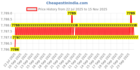 moglix.com Caparo Metric M33x300mm Half Threaded Socket Head Cap Bolt Screw (Pack of 5) caparo Price History Graph from 22 Jul 2025 to 15 Nov 2025