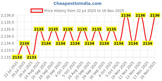 moglix.com Caparo Metric M33x75mm Full Threaded Socket Head Cap Bolt Screw (Pack of 5) caparo Price History Graph from 22 Jul 2025 to 16 Nov 2025
