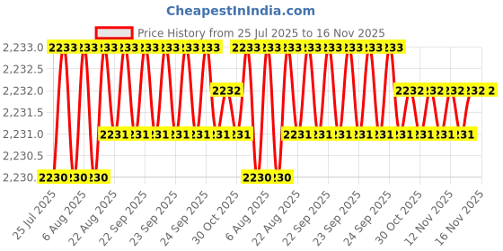 moglix.com Caparo Metric M33x80mm Full Threaded Hex Head Bolts Screw, Grade: 8.8/10.9 (Pack of 5) caparo Price History Graph from 25 Jul 2025 to 16 Nov 2025