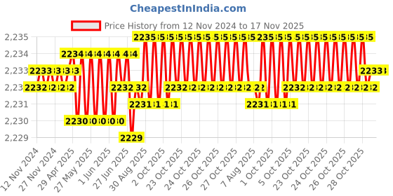 moglix.com Caparo Metric M33x80mm Full Threaded Socket Head Cap Bolt Screw (Pack of 5) caparo Price History Graph from 12 Nov 2024 to 16 Nov 2025