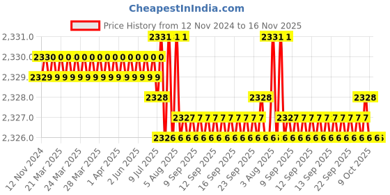 moglix.com Caparo Metric M33x90mm Full Threaded Hex Head Bolts Screw, Grade: 8.8/10.9 (Pack of 5) caparo Price History Graph from 12 Nov 2024 to 15 Nov 2025
