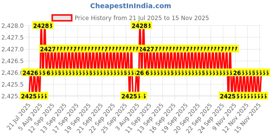 moglix.com Caparo Metric M33x90mm Full Threaded Socket Head Cap Bolt Screw (Pack of 5) caparo Price History Graph from 21 Jul 2025 to 15 Nov 2025