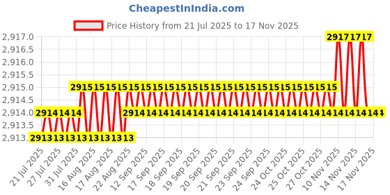 moglix.com Caparo Metric M36x100mm Full Threaded Socket Head Cap Bolt Screw (Pack of 5) caparo Price History Graph from 21 Jul 2025 to 16 Nov 2025
