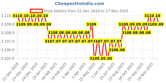 moglix.com Caparo Metric M36x110mm Full Threaded Socket Head Cap Bolt Screw (Pack of 5) caparo Price History Graph from 22 Dec 2024 to 16 Nov 2025