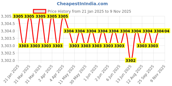 moglix.com Caparo Metric M36x120mm Half Threaded Hex Head Bolts Screw, Grade: 8.8/10.9 (Pack of 5) caparo Price History Graph from 21 Jan 2025 to 9 Nov 2025