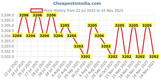 moglix.com Caparo Metric M36x120mm Half Threaded Socket Head Cap Bolt Screw (Pack of 5) caparo Price History Graph from 22 Jul 2025 to 16 Nov 2025