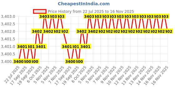 moglix.com Caparo Metric M36x130mm Half Threaded Hex Head Bolts Screw, Grade: 8.8/10.9 (Pack of 5) caparo Price History Graph from 22 Jul 2025 to 15 Nov 2025