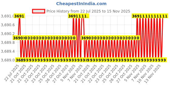 moglix.com Caparo Metric M36x140mm Half Threaded Hex Head Bolts Screw, Grade: 8.8/10.9 (Pack of 5) caparo Price History Graph from 22 Jul 2025 to 14 Nov 2025