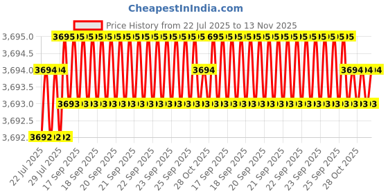 moglix.com Caparo Metric M36x140mm Half Threaded Socket Head Cap Bolt Screw (Pack of 5) caparo Price History Graph from 22 Jul 2025 to 13 Nov 2025