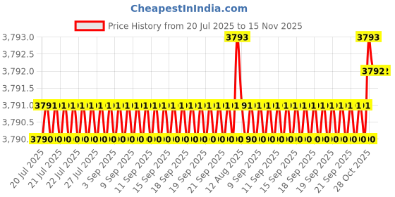 moglix.com Caparo Metric M36x150mm Half Threaded Hex Head Bolts Screw, Grade: 8.8/10.9 (Pack of 5) caparo Price History Graph from 20 Jul 2025 to 15 Nov 2025