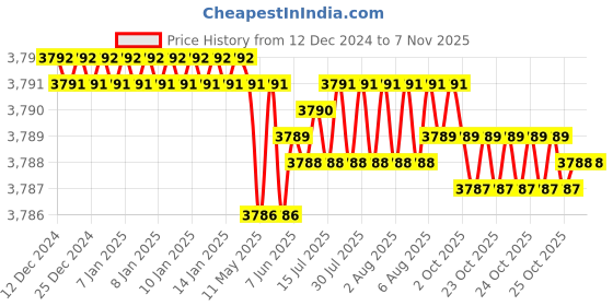 moglix.com Caparo Metric M36x150mm Half Threaded Socket Head Cap Bolt Screw (Pack of 5) caparo Price History Graph from 12 Dec 2024 to 7 Nov 2025