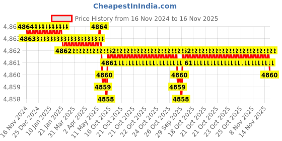 moglix.com Caparo Metric M36x160mm Half Threaded Socket Head Cap Bolt Screw (Pack of 5) caparo Price History Graph from 16 Nov 2024 to 14 Nov 2025