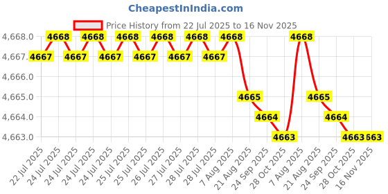 moglix.com Caparo Metric M36x180mm Half Threaded Hex Head Bolts Screw, Grade: 8.8/10.9 (Pack of 5) caparo Price History Graph from 22 Jul 2025 to 16 Nov 2025
