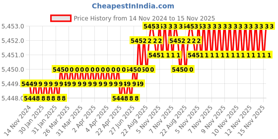 moglix.com Caparo Metric M36x180mm Half Threaded Socket Head Cap Bolt Screw (Pack of 5) caparo Price History Graph from 14 Nov 2024 to 14 Nov 2025