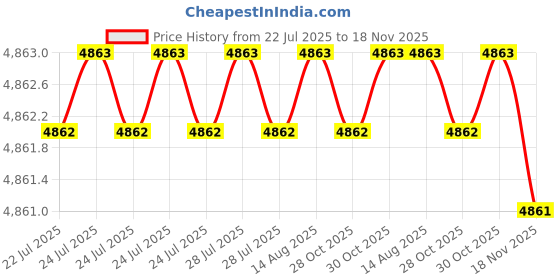 moglix.com Caparo Metric M36x200mm Half Threaded Hex Head Bolts Screw, Grade: 8.8/10.9 (Pack of 5) caparo Price History Graph from 22 Jul 2025 to 18 Nov 2025