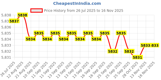 moglix.com Caparo Metric M36x200mm Half Threaded Socket Head Cap Bolt Screw (Pack of 5) caparo Price History Graph from 26 Jul 2025 to 15 Nov 2025
