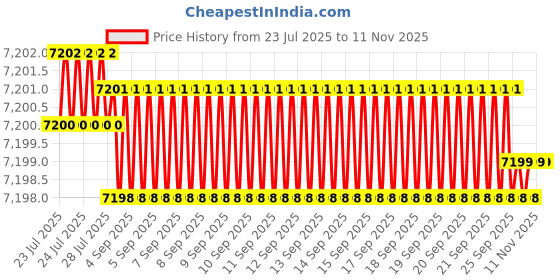 moglix.com Caparo Metric M36x220mm Half Threaded Socket Head Cap Bolt Screw (Pack of 5) caparo Price History Graph from 23 Jul 2025 to 9 Nov 2025