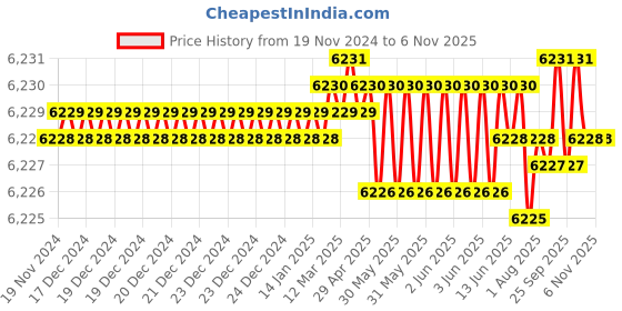 moglix.com Caparo Metric M36x240mm Half Threaded Hex Head Bolts Screw, Grade: 8.8/10.9 (Pack of 5) caparo Price History Graph from 19 Nov 2024 to 6 Nov 2025
