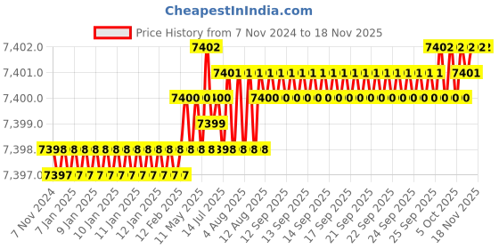 moglix.com Caparo Metric M36x240mm Half Threaded Socket Head Cap Bolt Screw (Pack of 5) caparo Price History Graph from 7 Nov 2024 to 16 Nov 2025