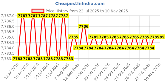 moglix.com Caparo Metric M36x260mm Half Threaded Socket Head Cap Bolt Screw (Pack of 5) caparo Price History Graph from 22 Jul 2025 to 9 Nov 2025