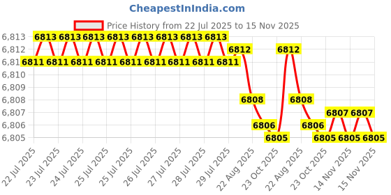 moglix.com Caparo Metric M36x280mm Half Threaded Hex Head Bolts Screw, Grade: 8.8/10.9 (Pack of 5) caparo Price History Graph from 22 Jul 2025 to 15 Nov 2025
