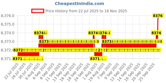 moglix.com Caparo Metric M36x280mm Half Threaded Socket Head Cap Bolt Screw (Pack of 5) caparo Price History Graph from 22 Jul 2025 to 16 Nov 2025