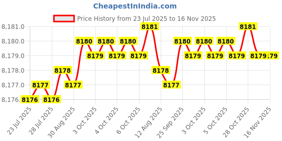 moglix.com Caparo Metric M36x300mm Half Threaded Hex Head Bolts Screw, Grade: 8.8/10.9 (Pack of 5) caparo Price History Graph from 23 Jul 2025 to 16 Nov 2025