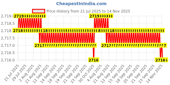 moglix.com Caparo Metric M36x80mm Full Threaded Hex Head Bolts Screw, Grade: 8.8/10.9 (Pack of 5) caparo Price History Graph from 21 Jul 2025 to 14 Nov 2025