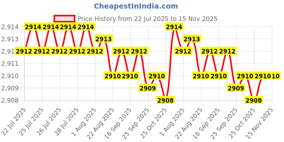 moglix.com Caparo Metric M36x90mm Full Threaded Hex Head Bolts Screw, Grade: 8.8/10.9 (Pack of 5) caparo Price History Graph from 22 Jul 2025 to 15 Nov 2025