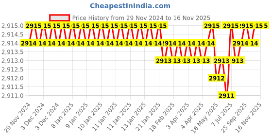 moglix.com Caparo Metric M36x90mm Full Threaded Socket Head Cap Bolt Screw (Pack of 5) caparo Price History Graph from 29 Nov 2024 to 15 Nov 2025