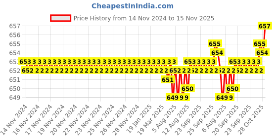 moglix.com Caparo Metric M3x10mm Full Threaded Socket Head Cap Bolt Screw (Pack of 200) caparo Price History Graph from 14 Nov 2024 to 15 Nov 2025
