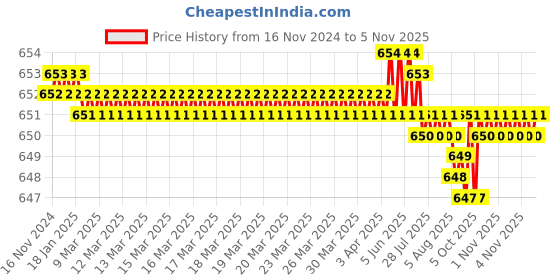 moglix.com Caparo Metric M3x12mm Full Threaded Socket Head Cap Bolt Screw (Pack of 200) caparo Price History Graph from 16 Nov 2024 to 4 Nov 2025