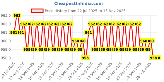 moglix.com Caparo Metric M3x25mm Half Threaded Socket Head Cap Bolt Screw (Pack of 200) caparo Price History Graph from 22 Jul 2025 to 14 Nov 2025